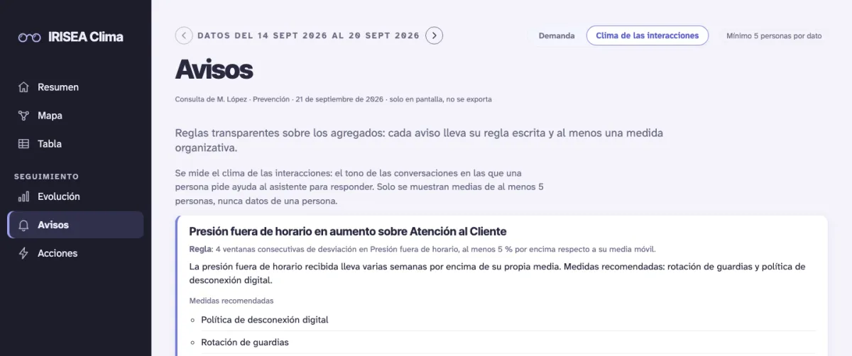 Pantalla «Avisos»: un aviso de presión fuera de horario en aumento sobre un equipo, con la regla que lo activa y dos medidas recomendadas, política de desconexión digital y rotación de guardias. Datos de demostración.