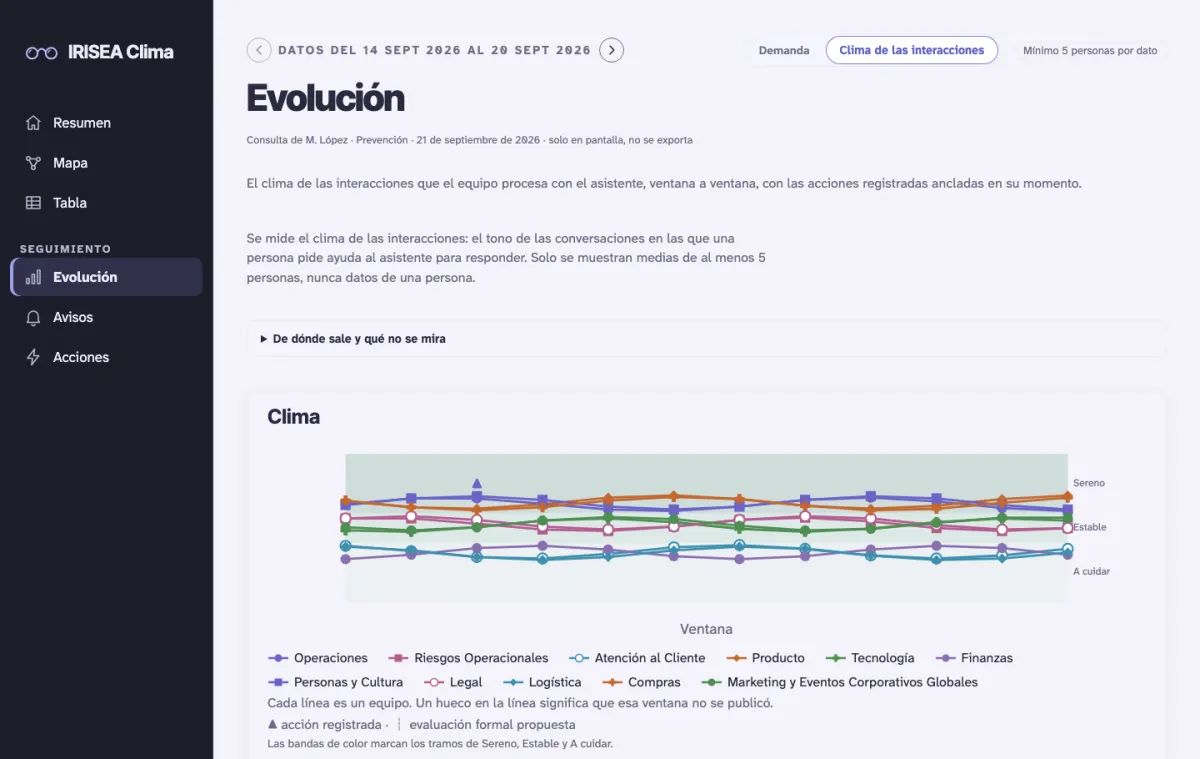 Pantalla «Evolución»: gráfico de líneas con una línea por equipo sobre tres bandas (Sereno, Estable, A cuidar) y una marca donde se registró una acción. Datos de demostración.