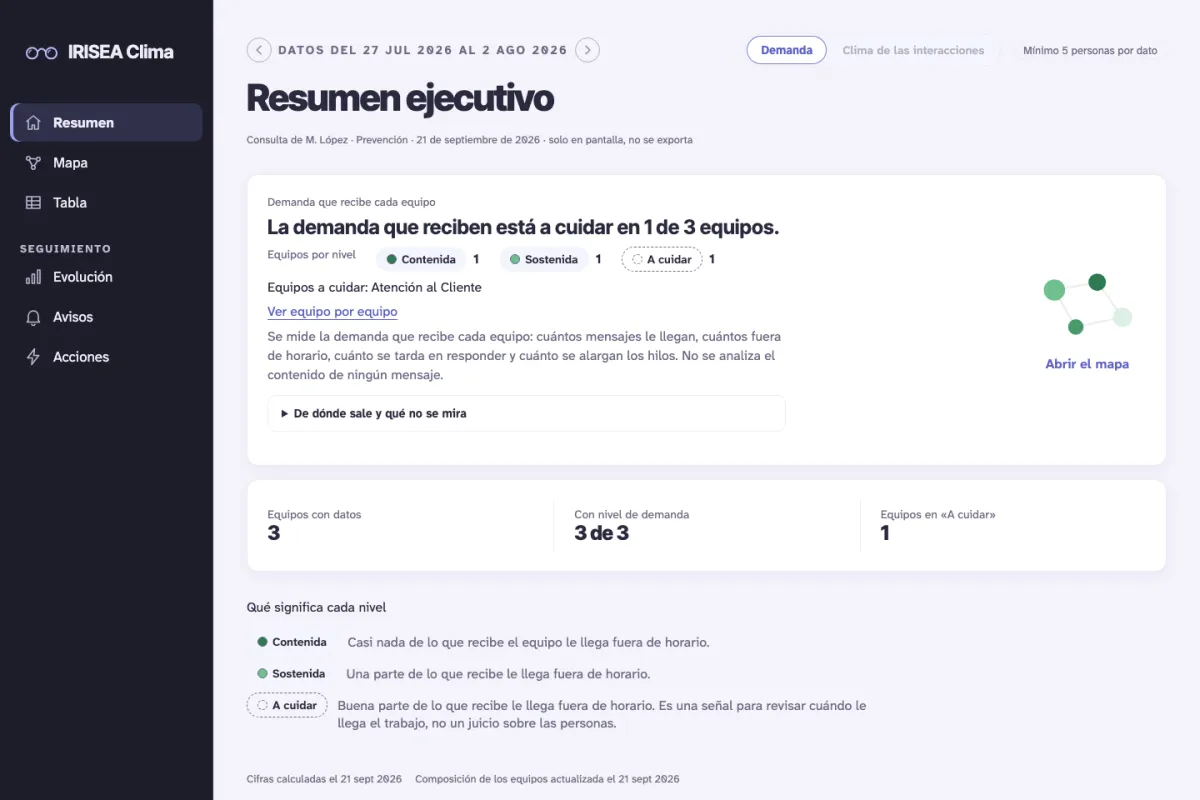 Pantalla «Resumen ejecutivo» de IRISEA Clima en la lectura Demanda. El titular dice que la demanda está a cuidar en 1 de 3 equipos, con el recuento de equipos por nivel: Contenida, Sostenida y A cuidar. Datos de demostración.
